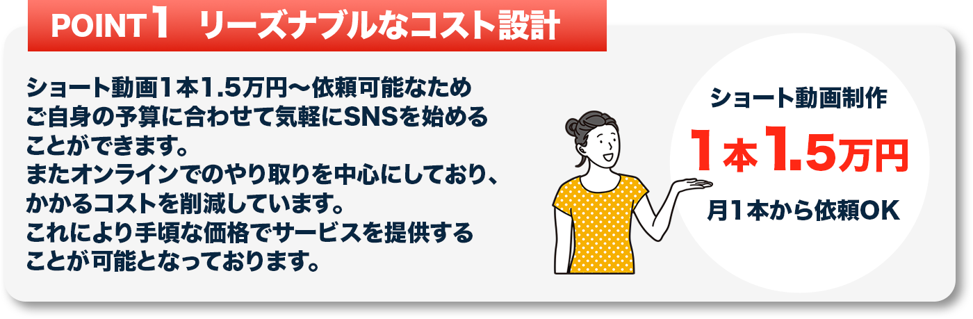 ショート動画1本1.5万円〜依頼可能なためご自身の予算に合わせて気軽にSNSを始めることができます。
									   またオンラインでのやり取りを中心にしており、かかるコストを削減しています。
									   これにより手頃な価格でサービスを提供することが可能となっております。