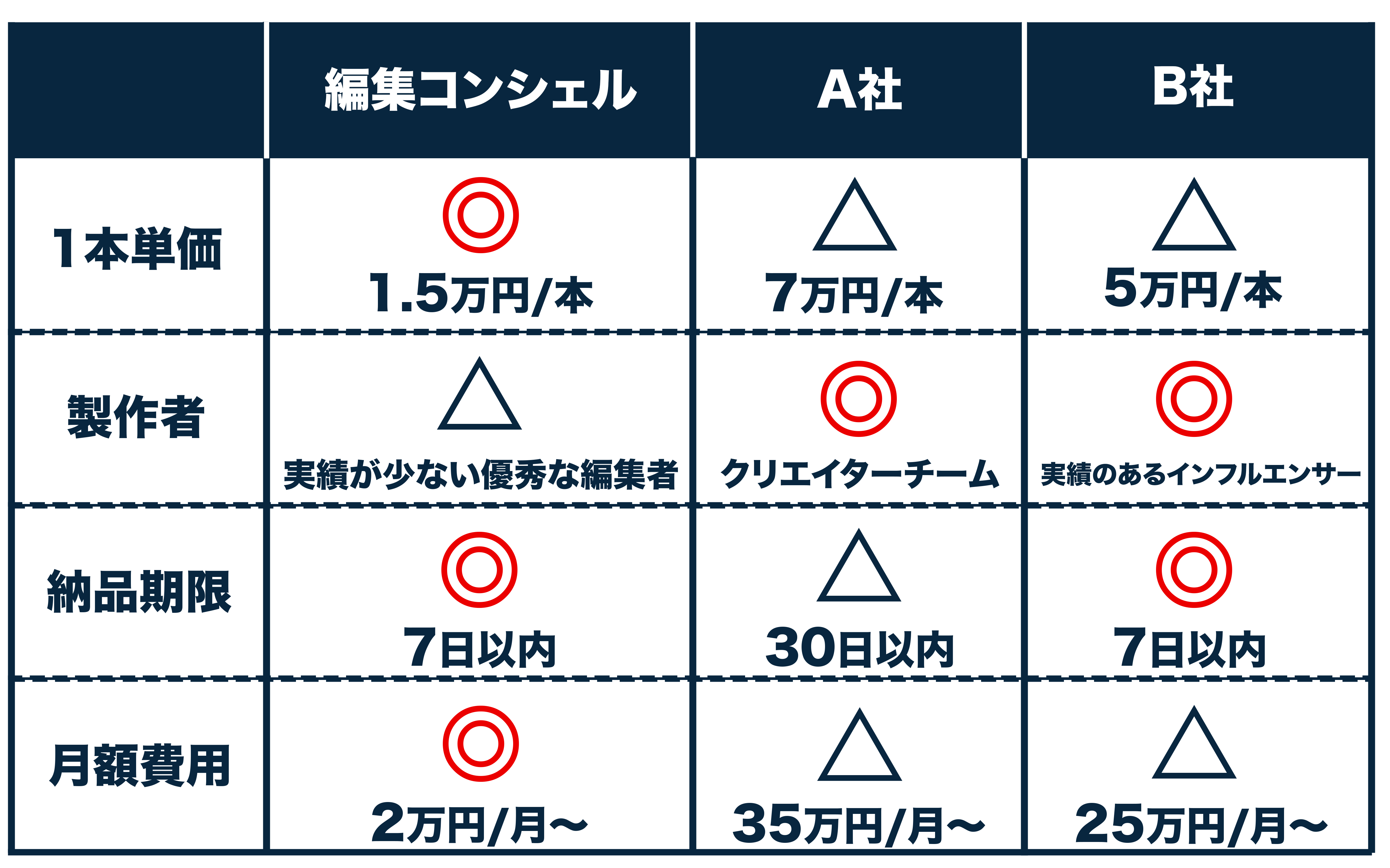 単価　動画制作者　納品期限　月額費用